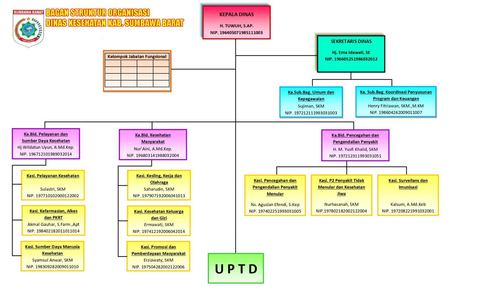 Dinas Kesehatan Sumbawa Barat » STRUKTUR ORGANISASI
